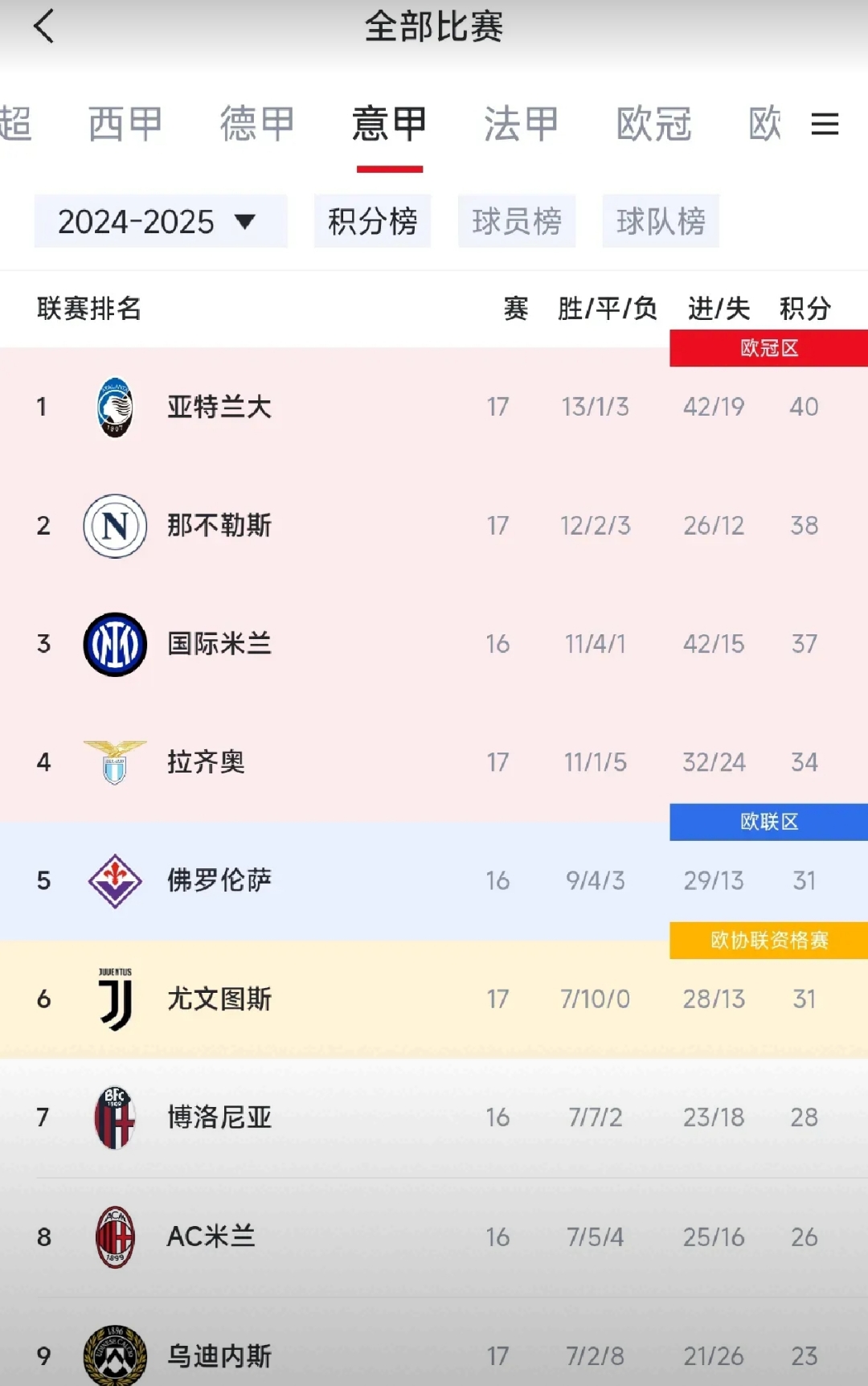 意甲豪门遭遇意外失利，积分榜位置下滑