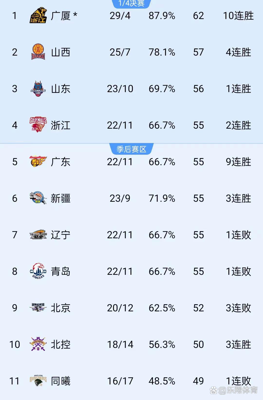 篮球联赛中球队排名发生变化